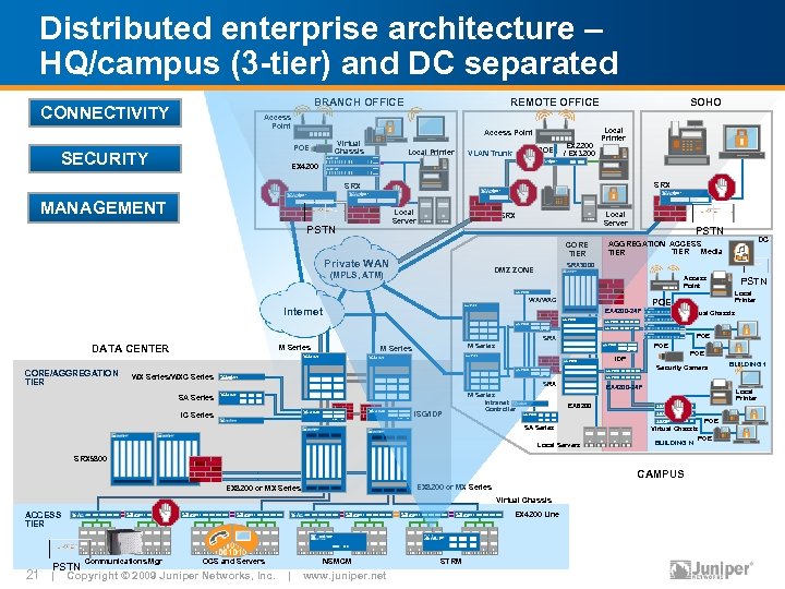 Distributed enterprise architecture – HQ/campus (3 -tier) and DC separated BRANCH OFFICE CONNECTIVITY REMOTE