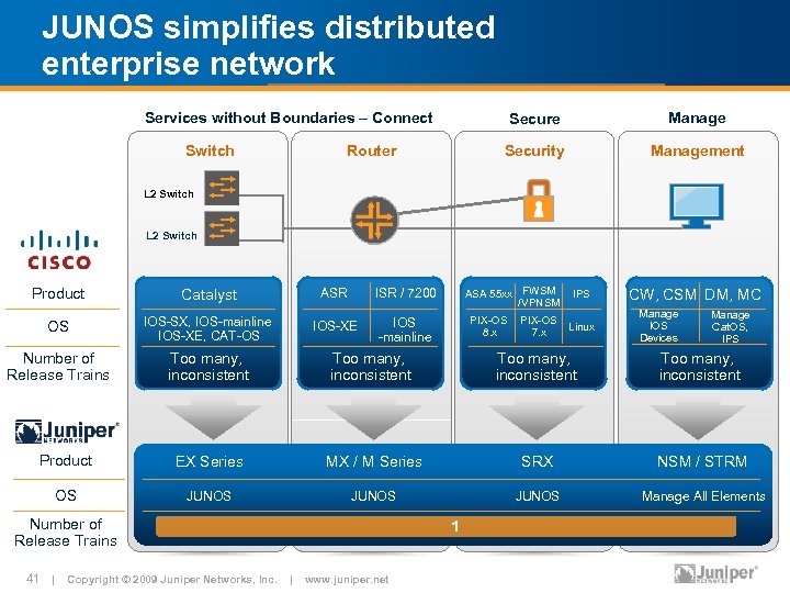 JUNOS simplifies distributed enterprise network Secure Manage Security Management Services without Boundaries – Connect