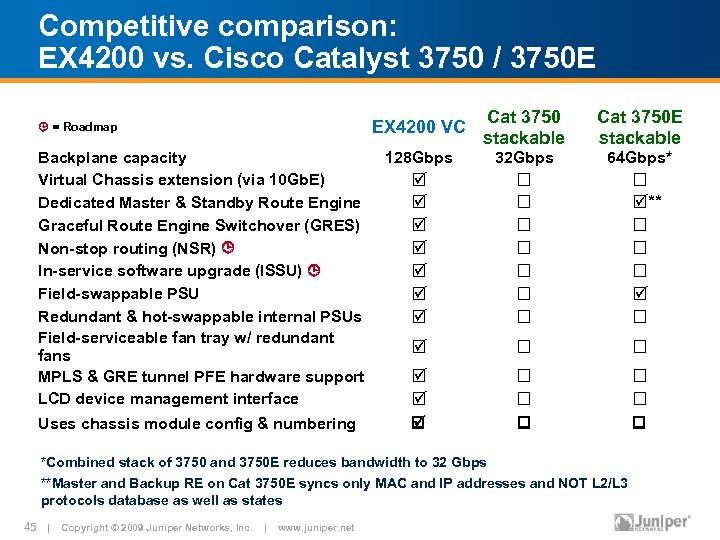 Competitive comparison: EX 4200 vs. Cisco Catalyst 3750 / 3750 E EX 4200 VC