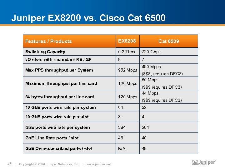 Juniper EX 8200 vs. Cisco Cat 6500 Features / Products EX 8208 Switching Capacity