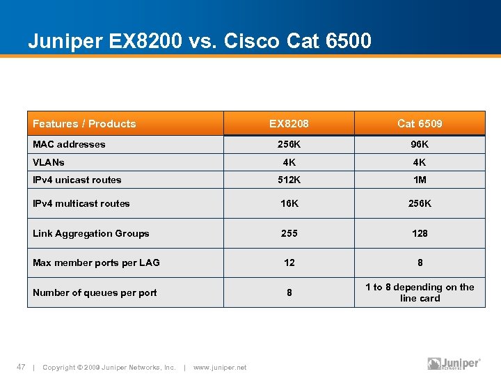 Juniper EX 8200 vs. Cisco Cat 6500 EX 8208 Cat 6509 256 K 96