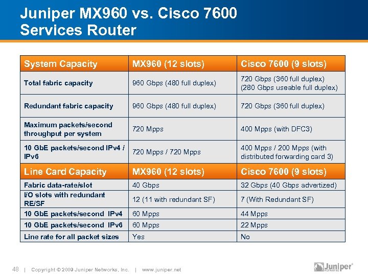 Juniper MX 960 vs. Cisco 7600 Services Router System Capacity MX 960 (12 slots)