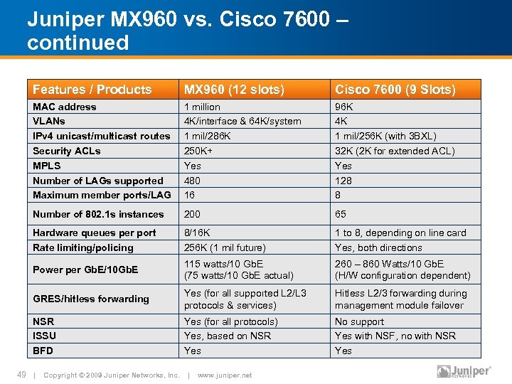 Juniper MX 960 vs. Cisco 7600 – continued Features / Products MX 960 (12