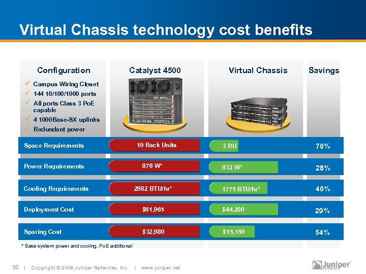 Virtual Chassis technology cost benefits Configuration Catalyst 4500 Virtual Chassis Savings ü Campus Wiring