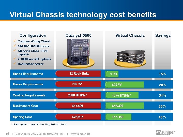 Virtual Chassis technology cost benefits Configuration Catalyst 6500 Virtual Chassis Savings ü Campus Wiring