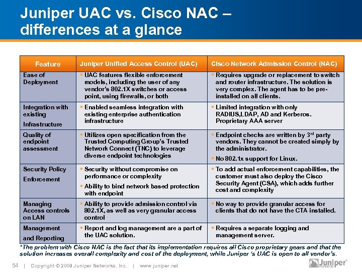 Juniper UAC vs. Cisco NAC – differences at a glance Feature Juniper Unified Access