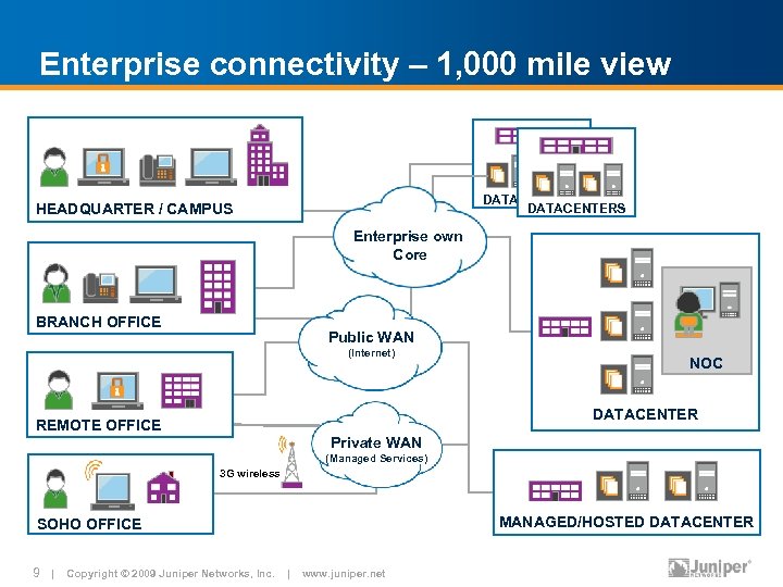 Enterprise connectivity – 1, 000 mile view DATACENTERS HEADQUARTER / CAMPUS Enterprise own Core