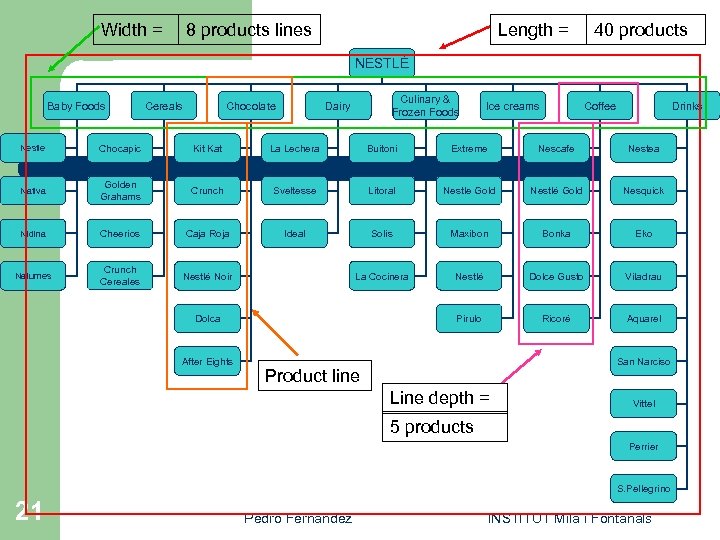Width = 8 products lines Length = 40 products NESTLÉ Baby Foods Cereals Chocolate