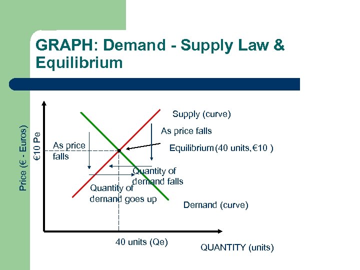 GRAPH: Demand - Supply Law & Equilibrium € 10 Pe Price (€ - Euros)