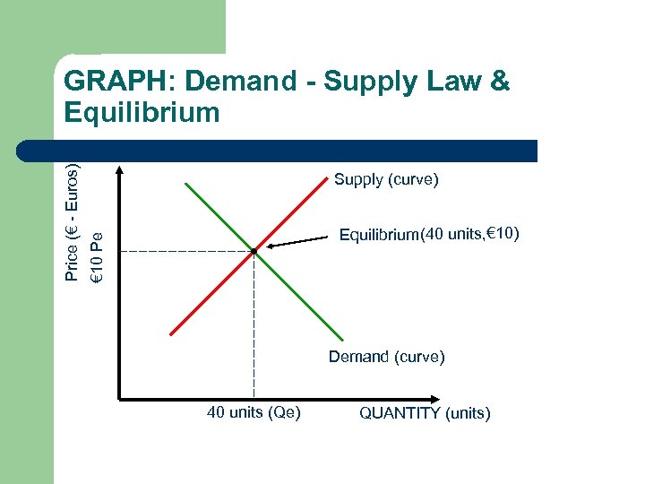 Supply (curve) m Equilibrium (40 units, € 10) € 10 Pe Price (€ -