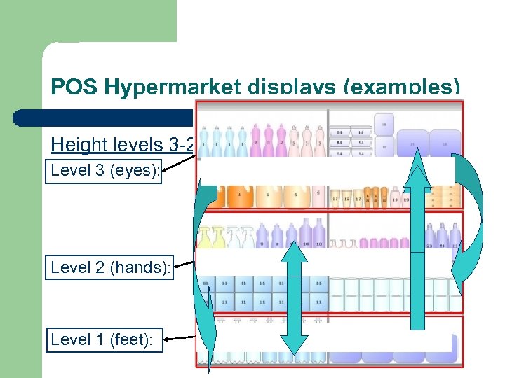 POS Hypermarket displays (examples) Height levels 3 -2 -1 Level 3 (eyes): to level
