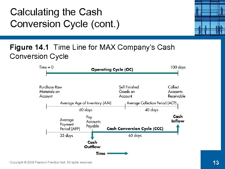 Calculating the Cash Conversion Cycle (cont. ) Figure 14. 1 Time Line for MAX