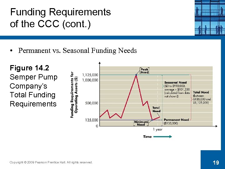 Funding Requirements of the CCC (cont. ) • Permanent vs. Seasonal Funding Needs Figure