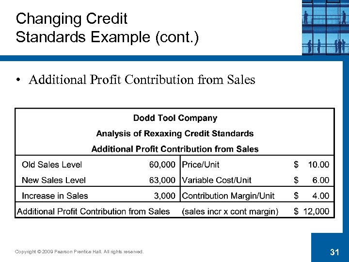 Changing Credit Standards Example (cont. ) • Additional Profit Contribution from Sales Copyright ©