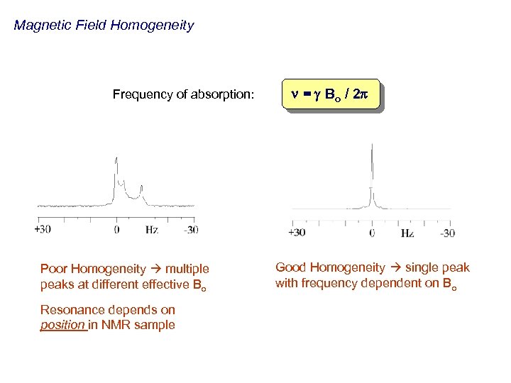 Magnetic Field Homogeneity Frequency of absorption: Poor Homogeneity multiple peaks at different effective Bo