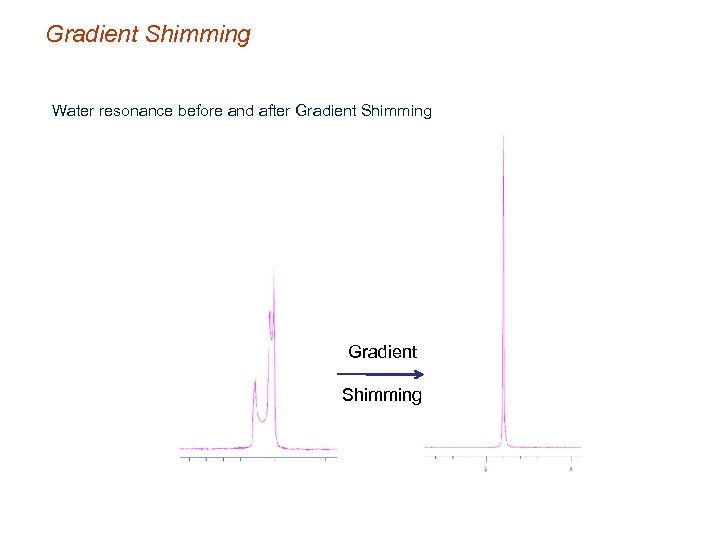 Gradient Shimming Water resonance before and after Gradient Shimming 