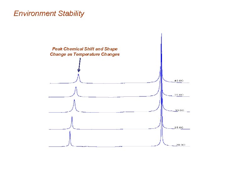 Environment Stability Peak Chemical Shift and Shape Change as Temperature Changes 