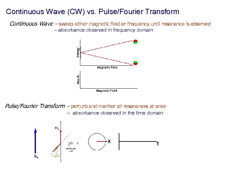 Continuous Wave (CW) vs. Pulse/Fourier Transform Continuous Wave – sweep either magnetic field or