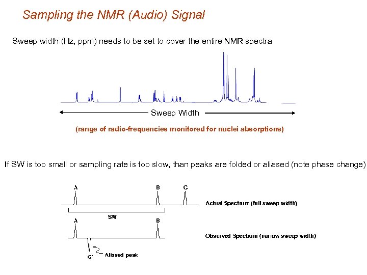 Sampling the NMR (Audio) Signal Sweep width (Hz, ppm) needs to be set to