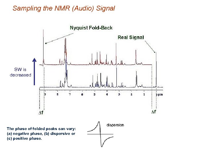 Sampling the NMR (Audio) Signal SW is decreased The phase of folded peaks can