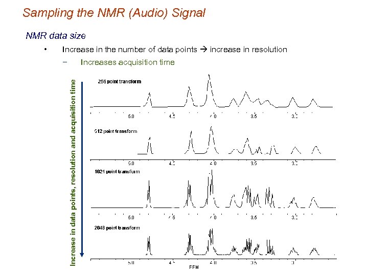 Sampling the NMR (Audio) Signal NMR data size Increase in the number of data