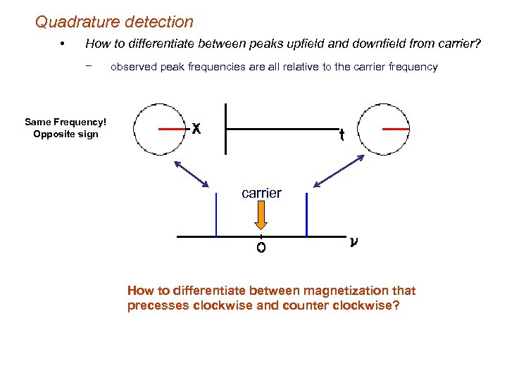 Quadrature detection • How to differentiate between peaks upfield and downfield from carrier? −