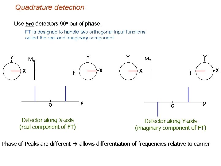 Quadrature detection Use two detectors 90 o out of phase. FT is designed to