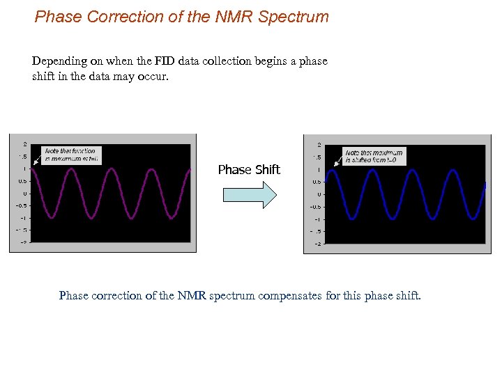 Phase Correction of the NMR Spectrum Depending on when the FID data collection begins