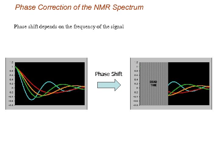 Phase Correction of the NMR Spectrum Phase shift depends on the frequency of the