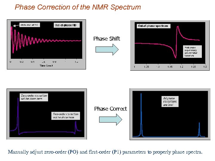 Phase Correction of the NMR Spectrum Phase Shift Phase Correct Manually adjust zero-order (PO)