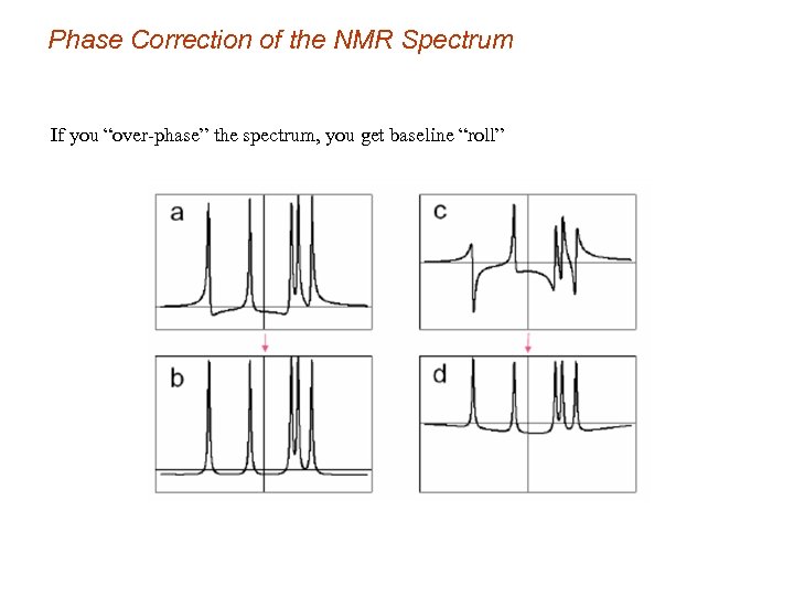 Phase Correction of the NMR Spectrum If you “over-phase” the spectrum, you get baseline