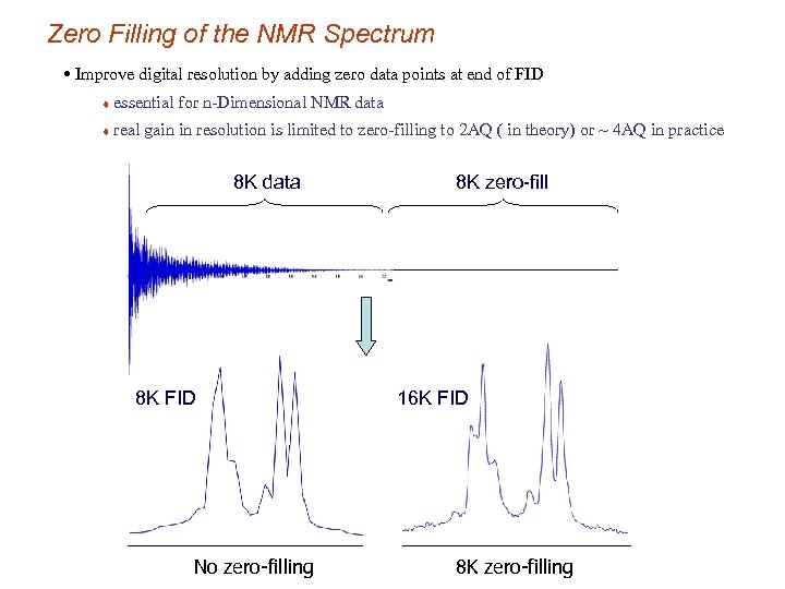 Zero Filling of the NMR Spectrum • Improve digital resolution by adding zero data