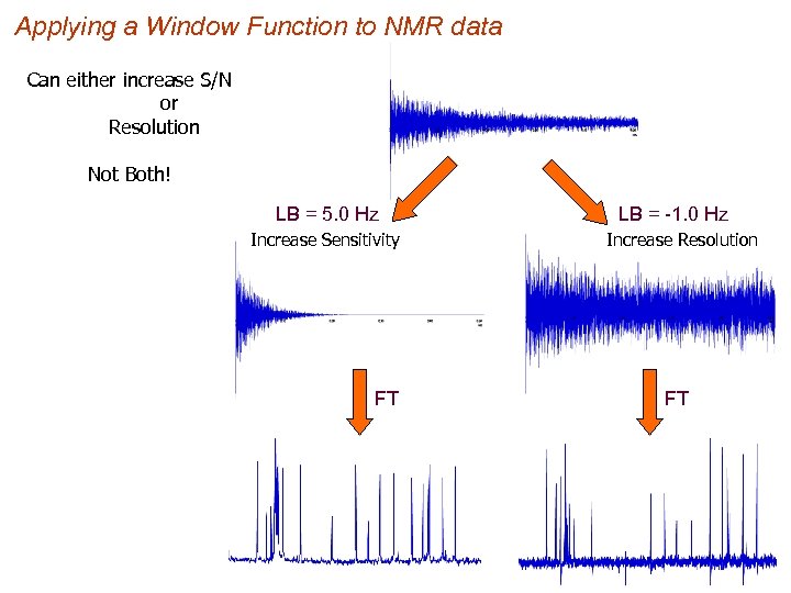 Applying a Window Function to NMR data Can either increase S/N or Resolution Not