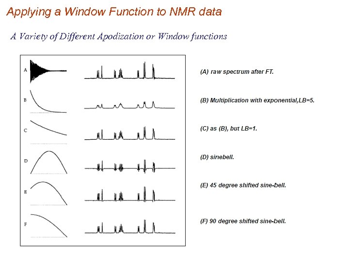 Applying a Window Function to NMR data A Variety of Different Apodization or Window