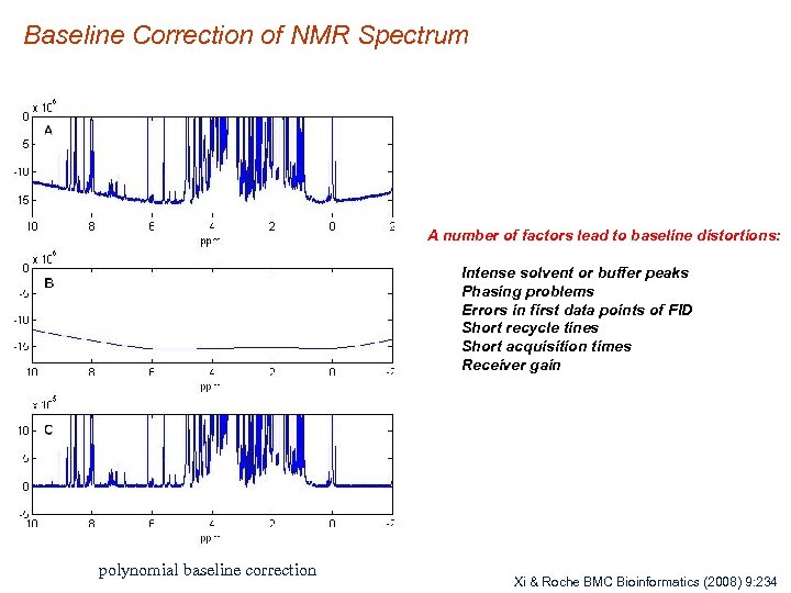 Baseline Correction of NMR Spectrum A number of factors lead to baseline distortions: Intense