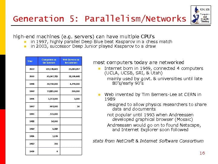 Generation 5: Parallelism/Networks high-end machines (e. g. servers) can have multiple CPU's n n