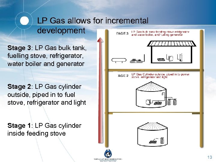 LP Gas allows for incremental development Stage 3: LP Gas bulk tank, fuelling stove,