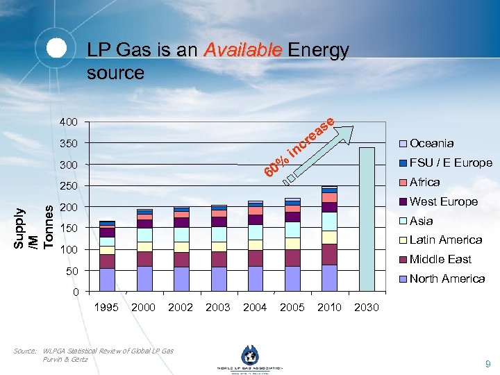 LP Gas is an Available Energy source se a 400 e 350 0% 6