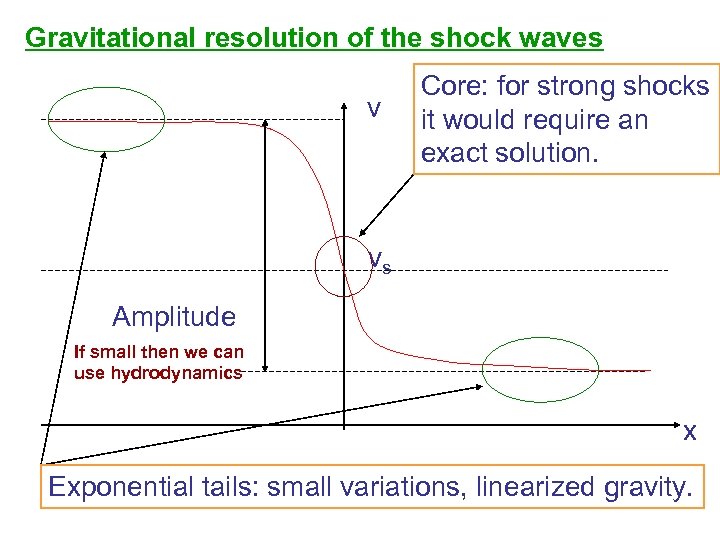 Gravitational resolution of the shock waves v Core: for strong shocks it would require