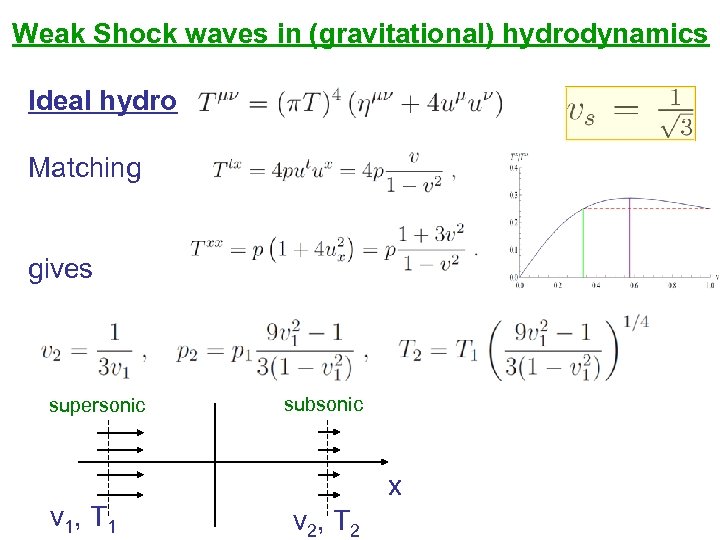 Weak Shock waves in (gravitational) hydrodynamics Ideal hydro Matching gives supersonic subsonic x v