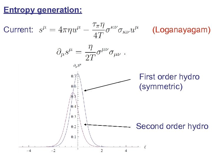 Entropy generation: Current: (Loganayagam) First order hydro (symmetric) Second order hydro 