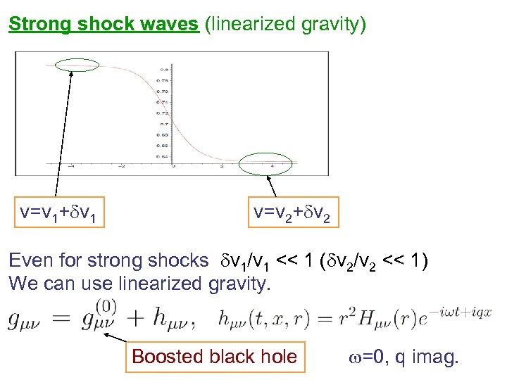 Strong shock waves (linearized gravity) v=v 1+dv 1 v=v 2+dv 2 Even for strong