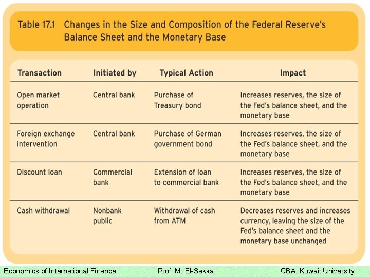 Economics of International Finance Prof. M. El-Sakka CBA. Kuwait University 