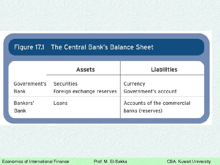 Economics of International Finance Prof. M. El-Sakka CBA. Kuwait University 