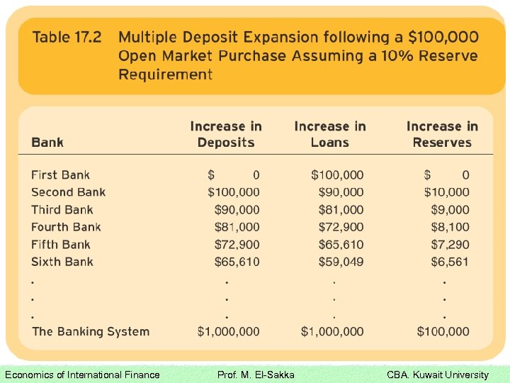 Economics of International Finance Prof. M. El-Sakka CBA. Kuwait University 
