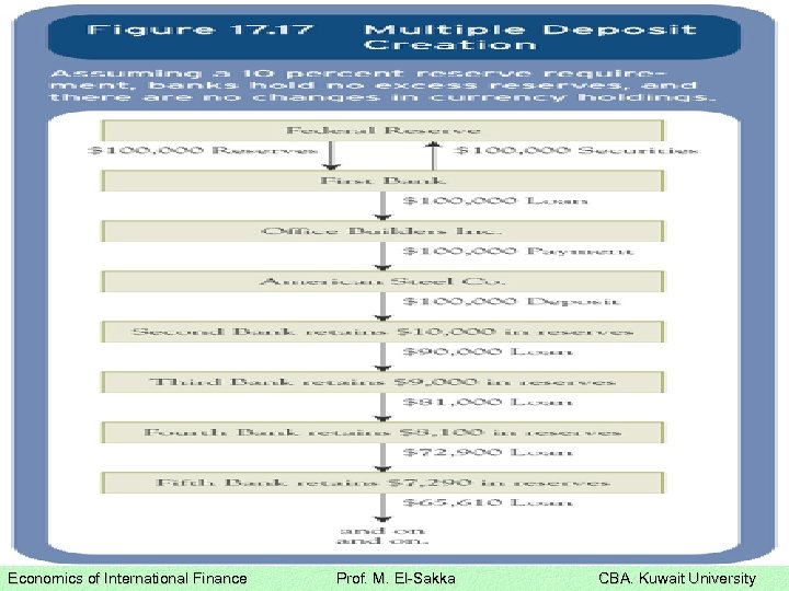 Economics of International Finance Prof. M. El-Sakka CBA. Kuwait University 