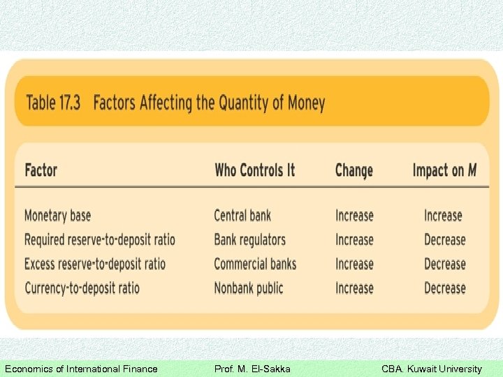 Economics of International Finance Prof. M. El-Sakka CBA. Kuwait University 