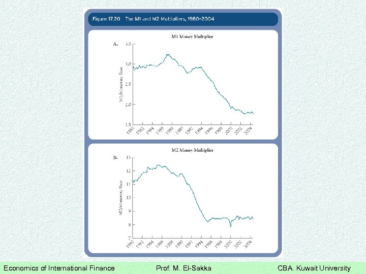 Economics of International Finance Prof. M. El-Sakka CBA. Kuwait University 