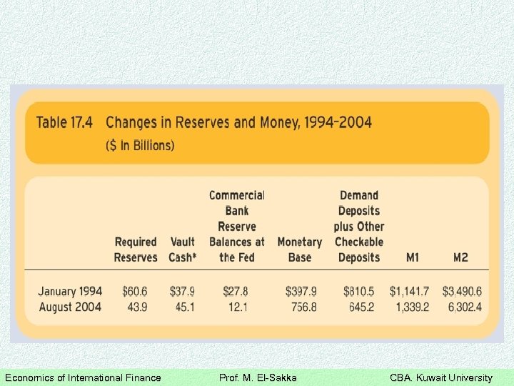 Economics of International Finance Prof. M. El-Sakka CBA. Kuwait University 