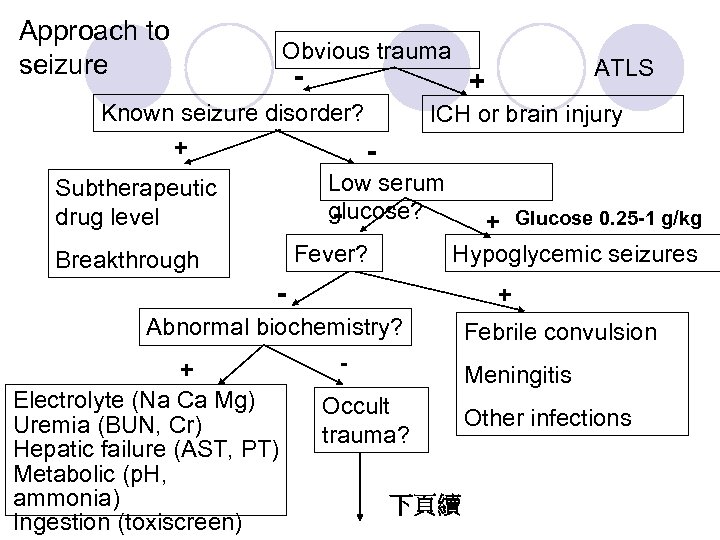 Approach to seizure Obvious trauma - ATLS + Known seizure disorder? ICH or brain